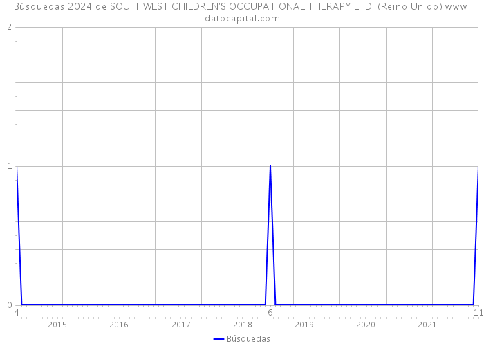 Búsquedas 2024 de SOUTHWEST CHILDREN'S OCCUPATIONAL THERAPY LTD. (Reino Unido) 