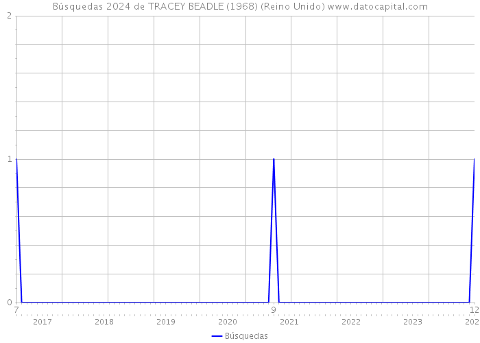 Búsquedas 2024 de TRACEY BEADLE (1968) (Reino Unido) 