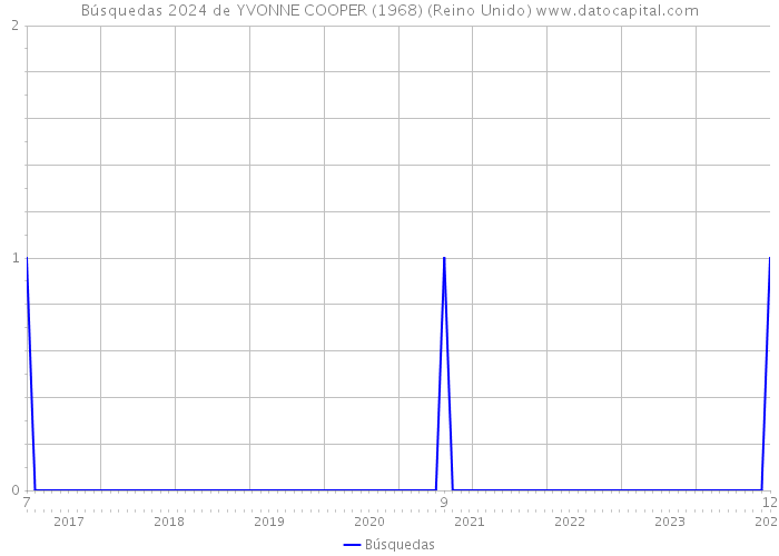 Búsquedas 2024 de YVONNE COOPER (1968) (Reino Unido) 