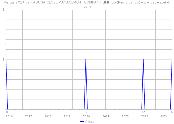 Visitas 2024 de KADUNA CLOSE MANAGEMENT COMPANY LIMITED (Reino Unido) 
