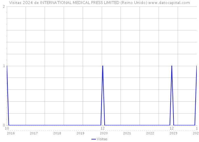 Visitas 2024 de INTERNATIONAL MEDICAL PRESS LIMITED (Reino Unido) 