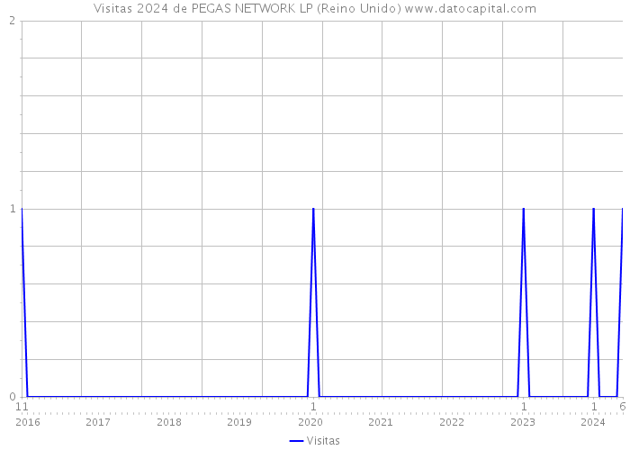 Visitas 2024 de PEGAS NETWORK LP (Reino Unido) 