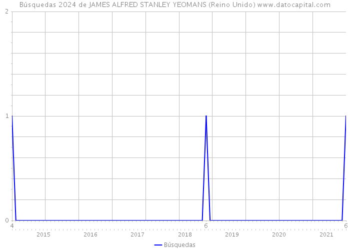 Búsquedas 2024 de JAMES ALFRED STANLEY YEOMANS (Reino Unido) 