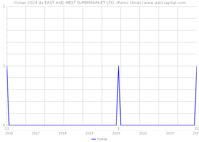 Visitas 2024 de EAST AND WEST SUPERMARKET LTD. (Reino Unido) 