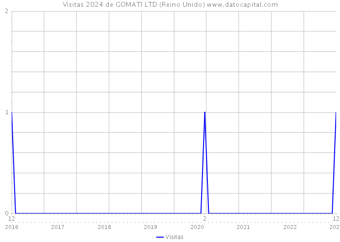 Visitas 2024 de GOMATI LTD (Reino Unido) 