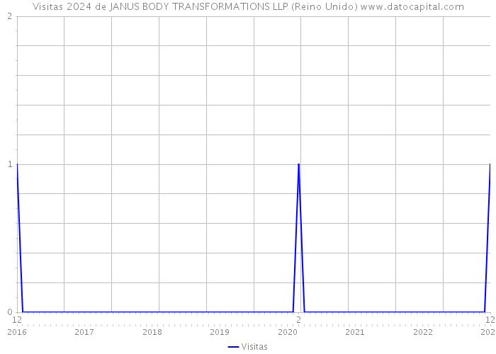 Visitas 2024 de JANUS BODY TRANSFORMATIONS LLP (Reino Unido) 