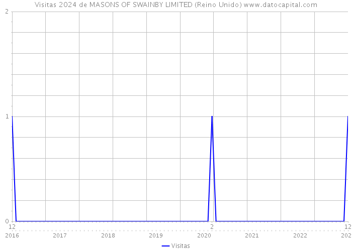 Visitas 2024 de MASONS OF SWAINBY LIMITED (Reino Unido) 