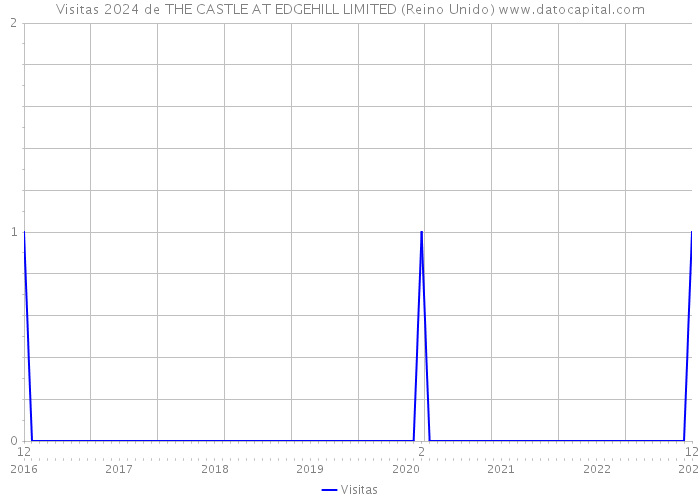 Visitas 2024 de THE CASTLE AT EDGEHILL LIMITED (Reino Unido) 