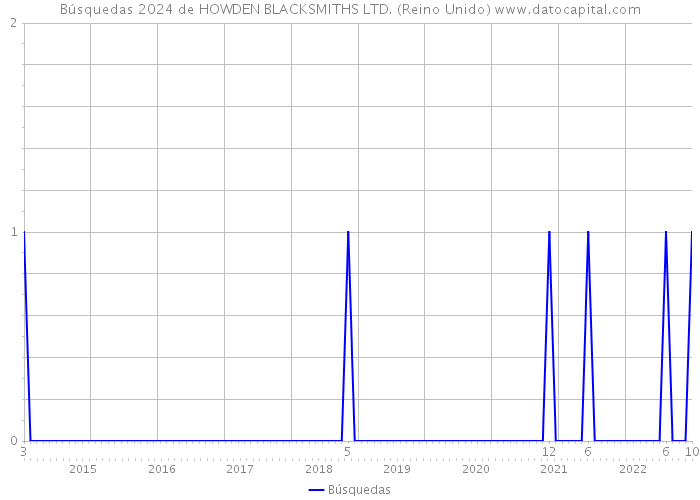 Búsquedas 2024 de HOWDEN BLACKSMITHS LTD. (Reino Unido) 