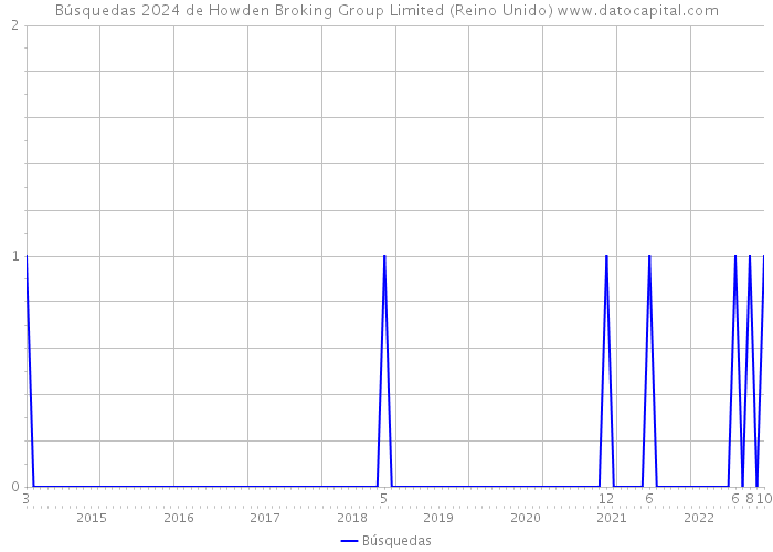 Búsquedas 2024 de Howden Broking Group Limited (Reino Unido) 