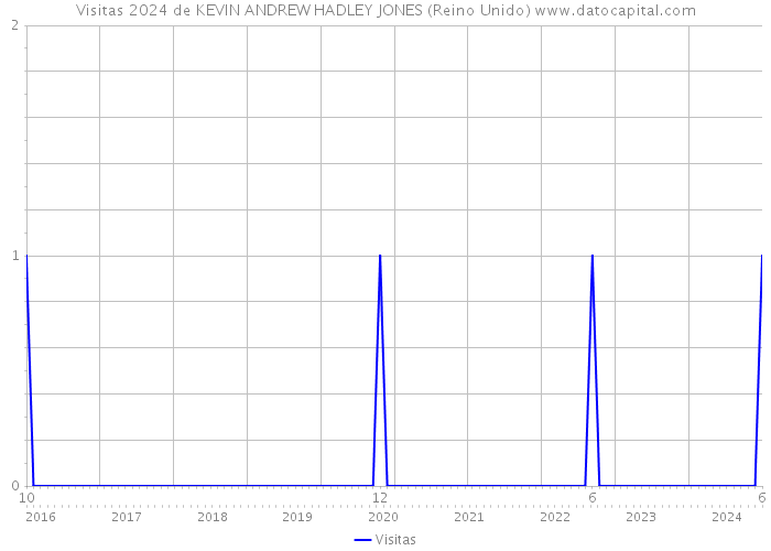 Visitas 2024 de KEVIN ANDREW HADLEY JONES (Reino Unido) 