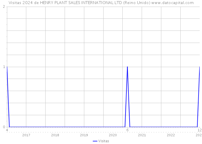 Visitas 2024 de HENRY PLANT SALES INTERNATIONAL LTD (Reino Unido) 