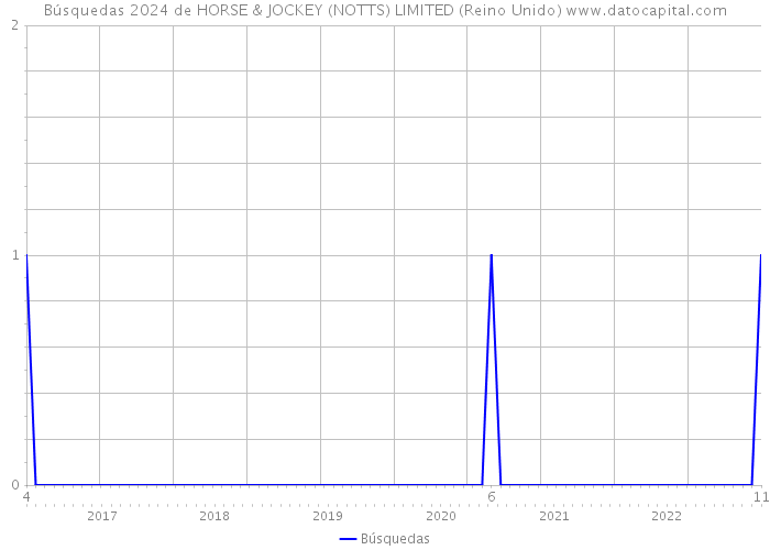 Búsquedas 2024 de HORSE & JOCKEY (NOTTS) LIMITED (Reino Unido) 