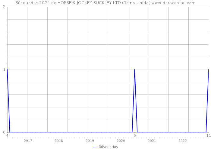 Búsquedas 2024 de HORSE & JOCKEY BUCKLEY LTD (Reino Unido) 