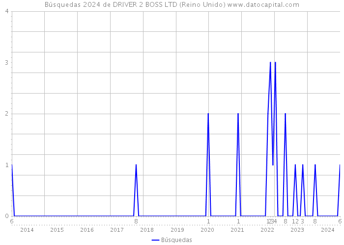 Búsquedas 2024 de DRIVER 2 BOSS LTD (Reino Unido) 