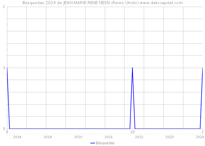 Búsquedas 2024 de JEAN MARIE RENE NESSI (Reino Unido) 