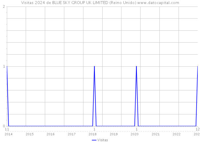 Visitas 2024 de BLUE SKY GROUP UK LIMITED (Reino Unido) 