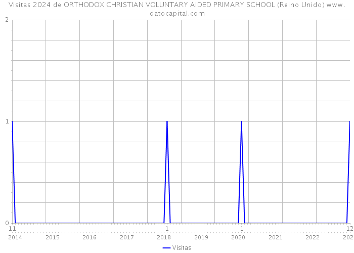 Visitas 2024 de ORTHODOX CHRISTIAN VOLUNTARY AIDED PRIMARY SCHOOL (Reino Unido) 