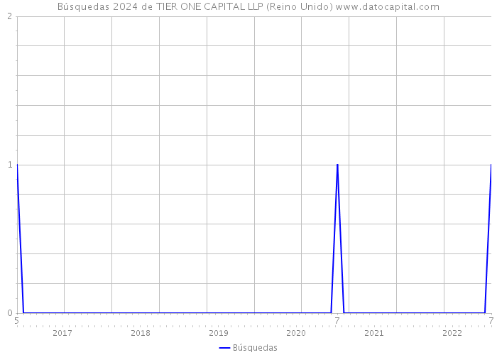 Búsquedas 2024 de TIER ONE CAPITAL LLP (Reino Unido) 