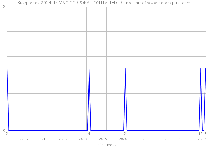 Búsquedas 2024 de MAC CORPORATION LIMITED (Reino Unido) 