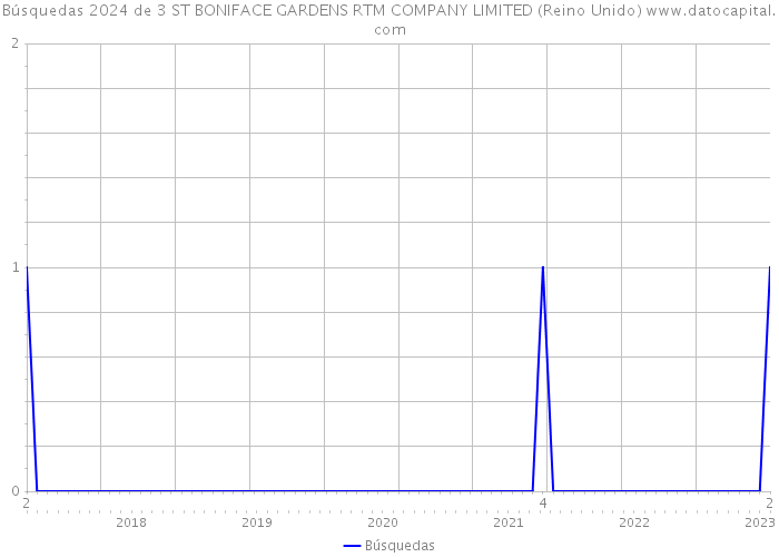 Búsquedas 2024 de 3 ST BONIFACE GARDENS RTM COMPANY LIMITED (Reino Unido) 
