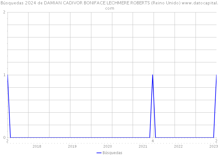 Búsquedas 2024 de DAMIAN CADIVOR BONIFACE LECHMERE ROBERTS (Reino Unido) 