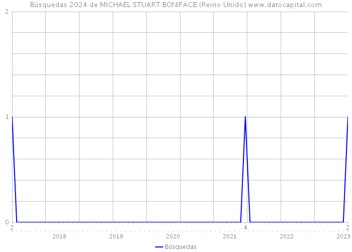 Búsquedas 2024 de MICHAEL STUART BONIFACE (Reino Unido) 