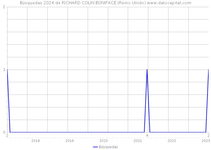Búsquedas 2024 de RICHARD COLIN BONIFACE (Reino Unido) 
