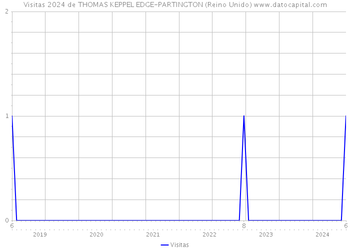 Visitas 2024 de THOMAS KEPPEL EDGE-PARTINGTON (Reino Unido) 