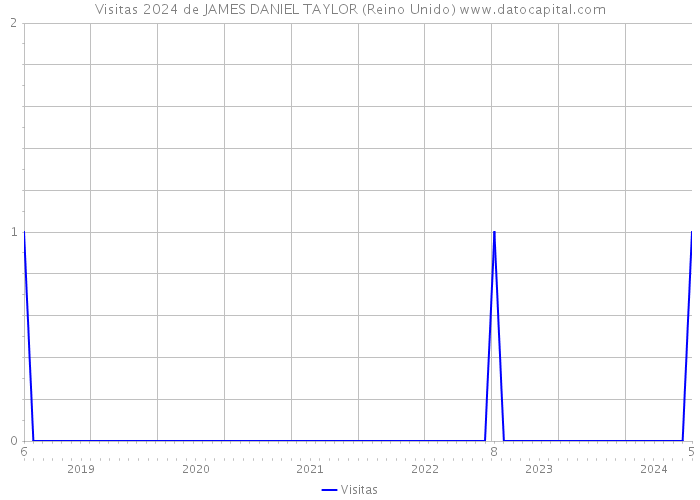 Visitas 2024 de JAMES DANIEL TAYLOR (Reino Unido) 