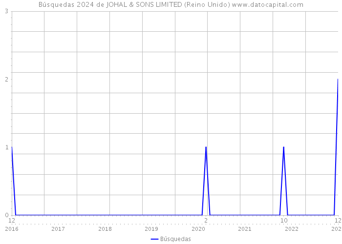 Búsquedas 2024 de JOHAL & SONS LIMITED (Reino Unido) 