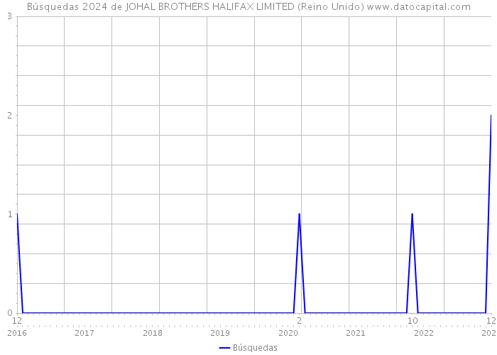 Búsquedas 2024 de JOHAL BROTHERS HALIFAX LIMITED (Reino Unido) 