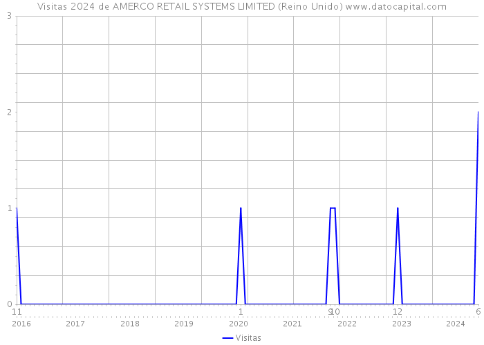 Visitas 2024 de AMERCO RETAIL SYSTEMS LIMITED (Reino Unido) 