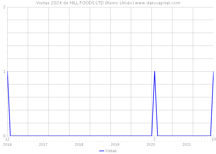 Visitas 2024 de HILL FOODS LTD (Reino Unido) 