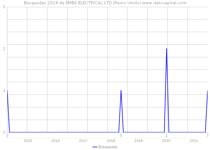 Búsquedas 2024 de EMBA ELECTRICAL LTD (Reino Unido) 