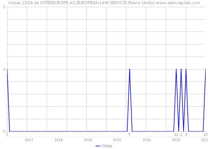 Visitas 2024 de INTEREUROPE AG EUROPEAN LAW SERVICE (Reino Unido) 