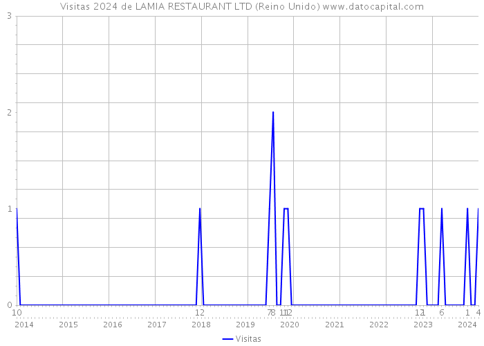 Visitas 2024 de LAMIA RESTAURANT LTD (Reino Unido) 