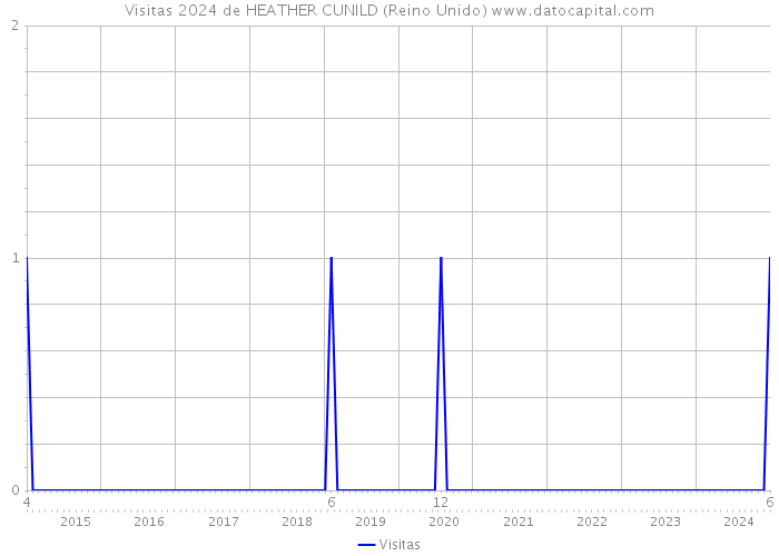 Visitas 2024 de HEATHER CUNILD (Reino Unido) 