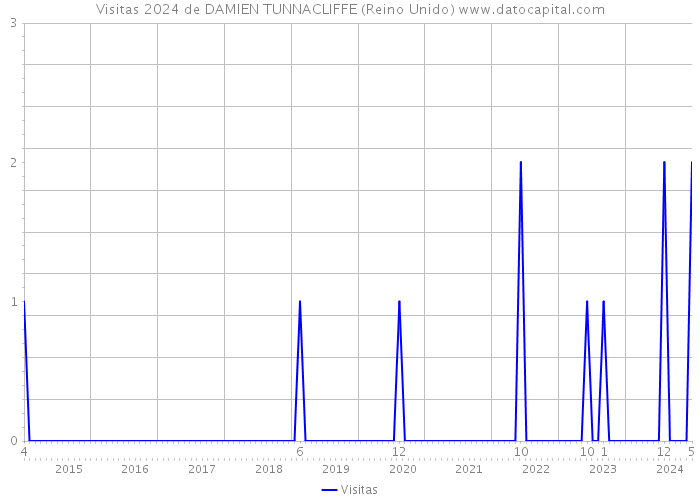 Visitas 2024 de DAMIEN TUNNACLIFFE (Reino Unido) 