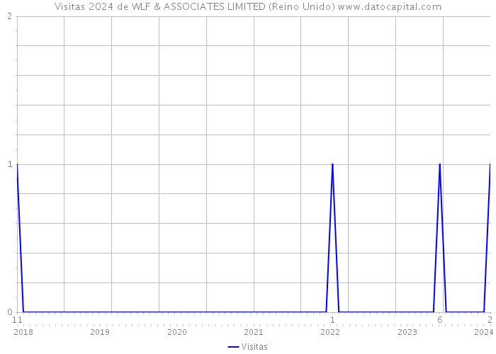 Visitas 2024 de WLF & ASSOCIATES LIMITED (Reino Unido) 