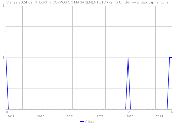 Visitas 2024 de INTEGRITY CORROSION MANAGEMENT LTD (Reino Unido) 