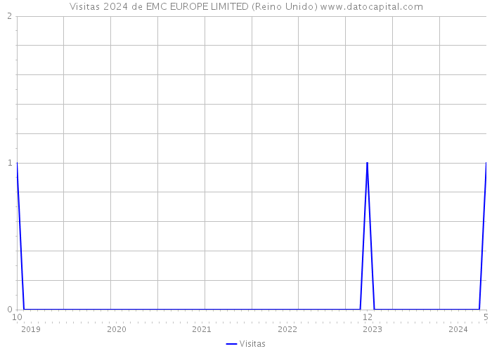 Visitas 2024 de EMC EUROPE LIMITED (Reino Unido) 