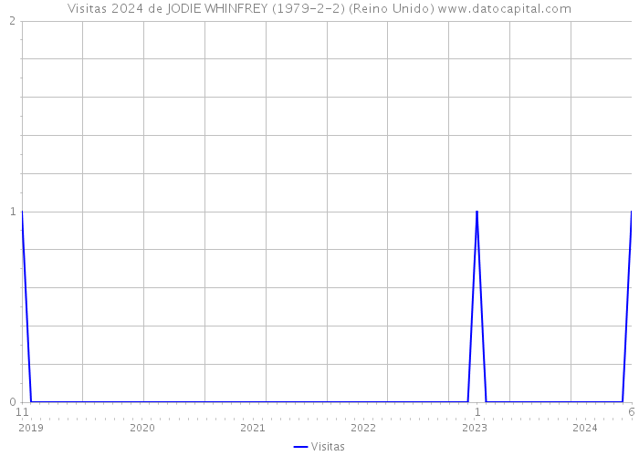 Visitas 2024 de JODIE WHINFREY (1979-2-2) (Reino Unido) 