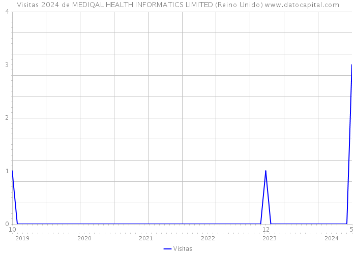 Visitas 2024 de MEDIQAL HEALTH INFORMATICS LIMITED (Reino Unido) 