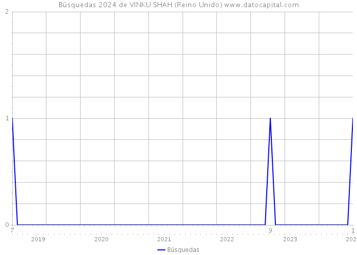 Búsquedas 2024 de VINKU SHAH (Reino Unido) 