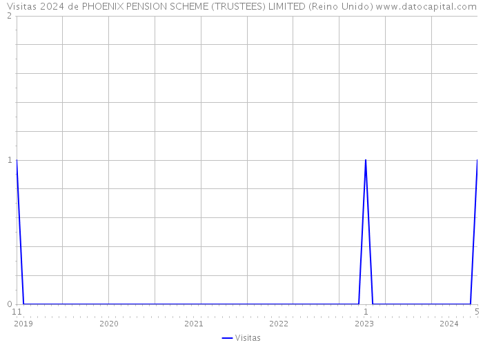 Visitas 2024 de PHOENIX PENSION SCHEME (TRUSTEES) LIMITED (Reino Unido) 