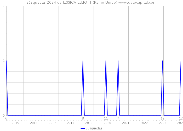 Búsquedas 2024 de JESSICA ELLIOTT (Reino Unido) 