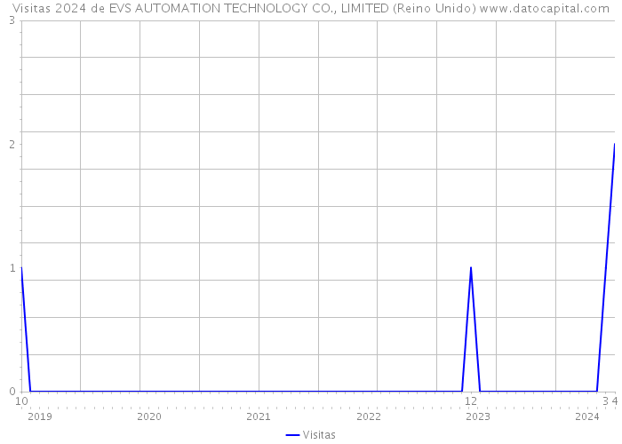 Visitas 2024 de EVS AUTOMATION TECHNOLOGY CO., LIMITED (Reino Unido) 