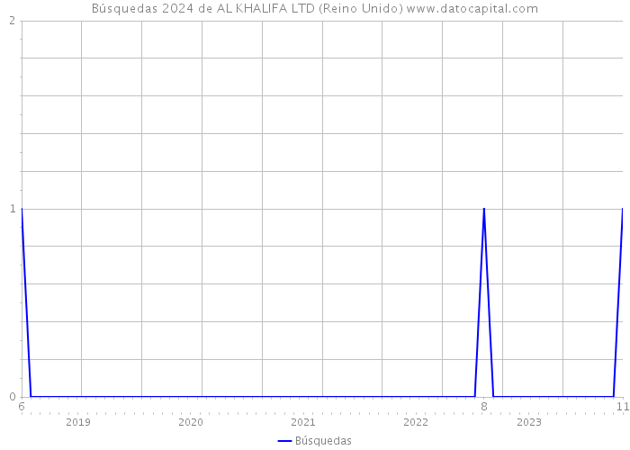 Búsquedas 2024 de AL KHALIFA LTD (Reino Unido) 