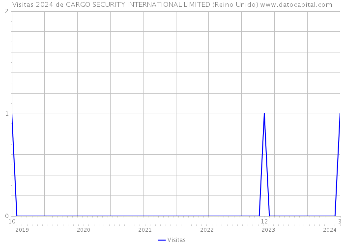Visitas 2024 de CARGO SECURITY INTERNATIONAL LIMITED (Reino Unido) 